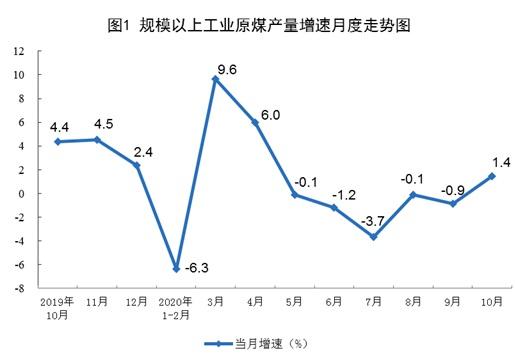 10月份规模以上工业原煤生产由降转增 天然气生产加快