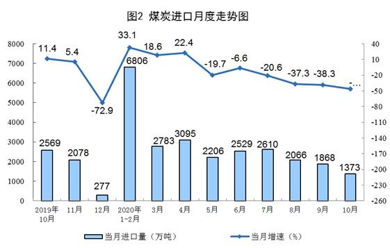 10月份规模以上工业原煤生产由降转增 天然气生产加快