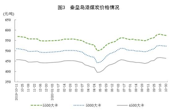 10月份规模以上工业原煤生产由降转增 天然气生产加快