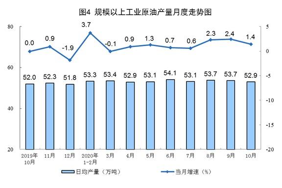 10月份规模以上工业原煤生产由降转增 天然气生产加快