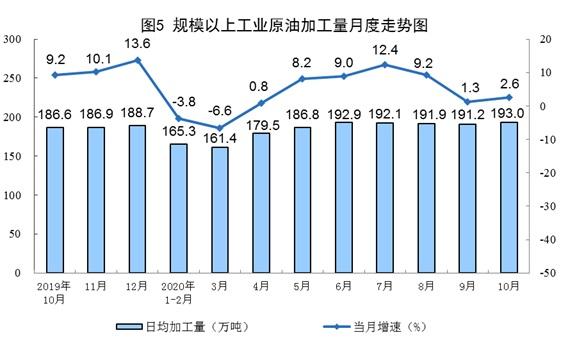 10月份规模以上工业原煤生产由降转增 天然气生产加快