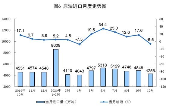 10月份规模以上工业原煤生产由降转增 天然气生产加快