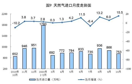 10月份规模以上工业原煤生产由降转增 天然气生产加快